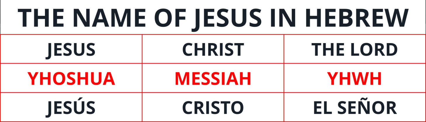 The name of Jesus in Hebrew is YEHOSHUA